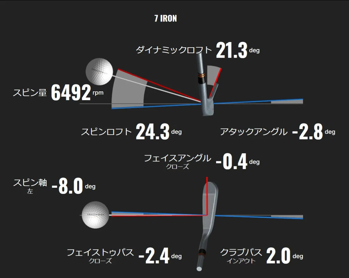 Diagram of a 7 iron golf swing showing spin rate, dynamic loft, and angles in Japanese, with graphics illustrating club and ball interaction.