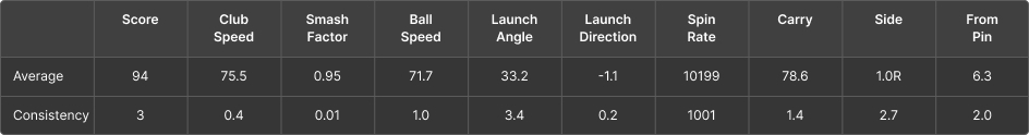 A table showing golf swing stats: Score, Club Speed, Smash Factor, Ball Speed, Launch Angle, Direction, Spin Rate, Carry, Side, and From Pin.